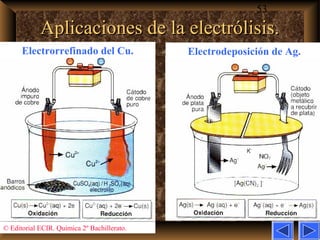 53
Aplicaciones de la electrólisis.Aplicaciones de la electrólisis.
© Editorial ECIR. Química 2º Bachillerato.
Electrorrefinado del Cu. Electrodeposición de Ag.
 