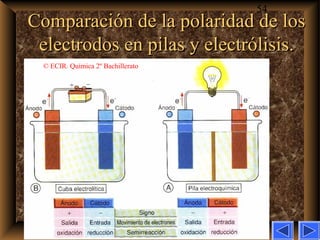 54
Comparación de la polaridad de losComparación de la polaridad de los
electrodos en pilas y electrólisis.electrodos en pilas y electrólisis.
© ECIR. Química 2º Bachillerato
 