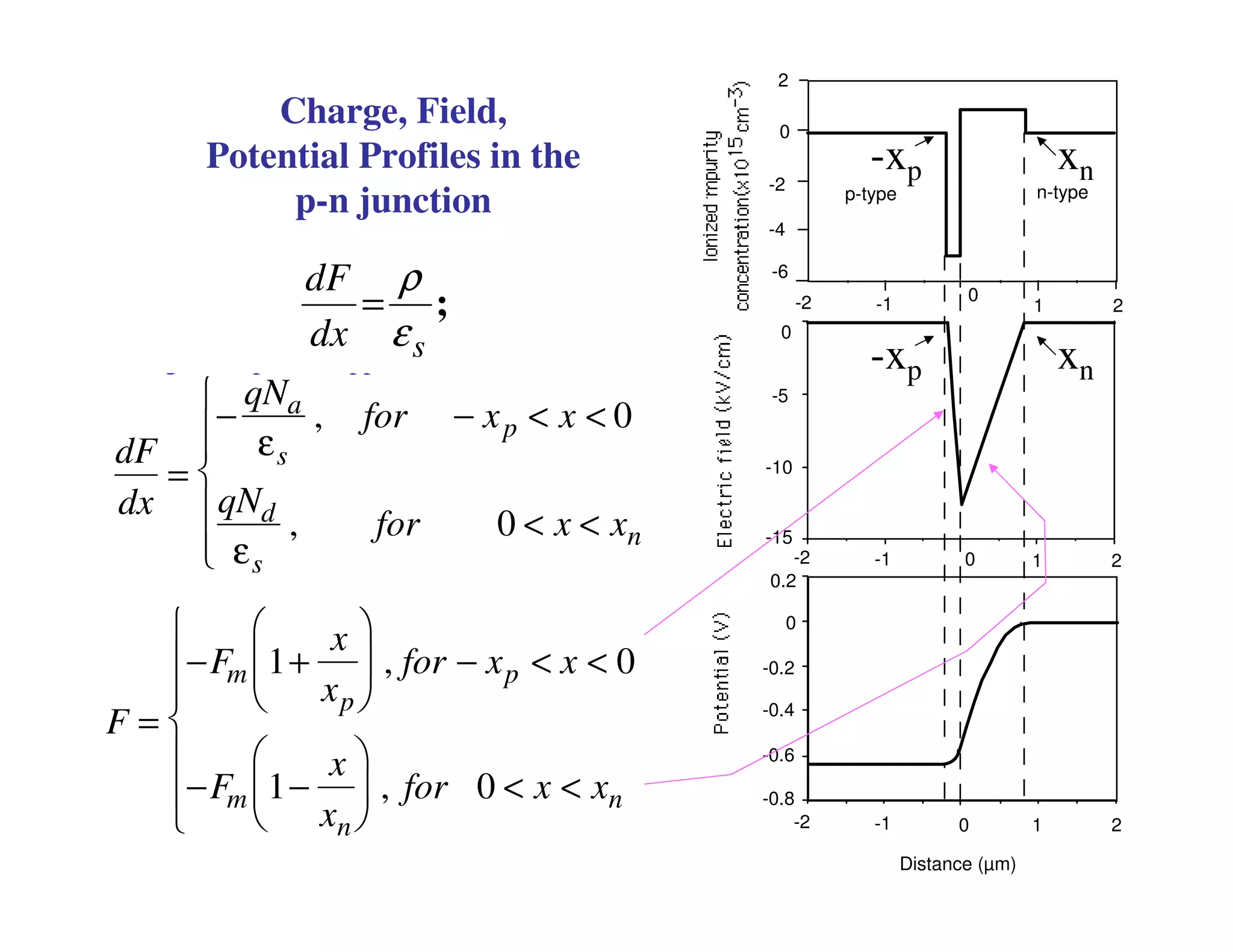 Charge, Field,
Potential Profiles in the
p-n junction
Using the depletion approximation, we obtain
dF
dx
=
−
qNa
εs
, for − xp < x < 0
qNd
εs
, for 0 < x < xn






F =
−Fm 1+
x
xp





 , for − xp < x < 0
−Fm 1−
x
xn





 , for 0 < x < xn







-2 -1
0
1 2
2
0
-2
-4
-6
p-type n-type
-2 -1 0 1 2
0
-5
-10
-15
-2 -1 0 1 2
Distance (µm)
0.2
0
-0.2
-0.4
-0.6
-0.8
s
dF
dx
ρ
ε
= ;
-xp xn
-xp xn
 