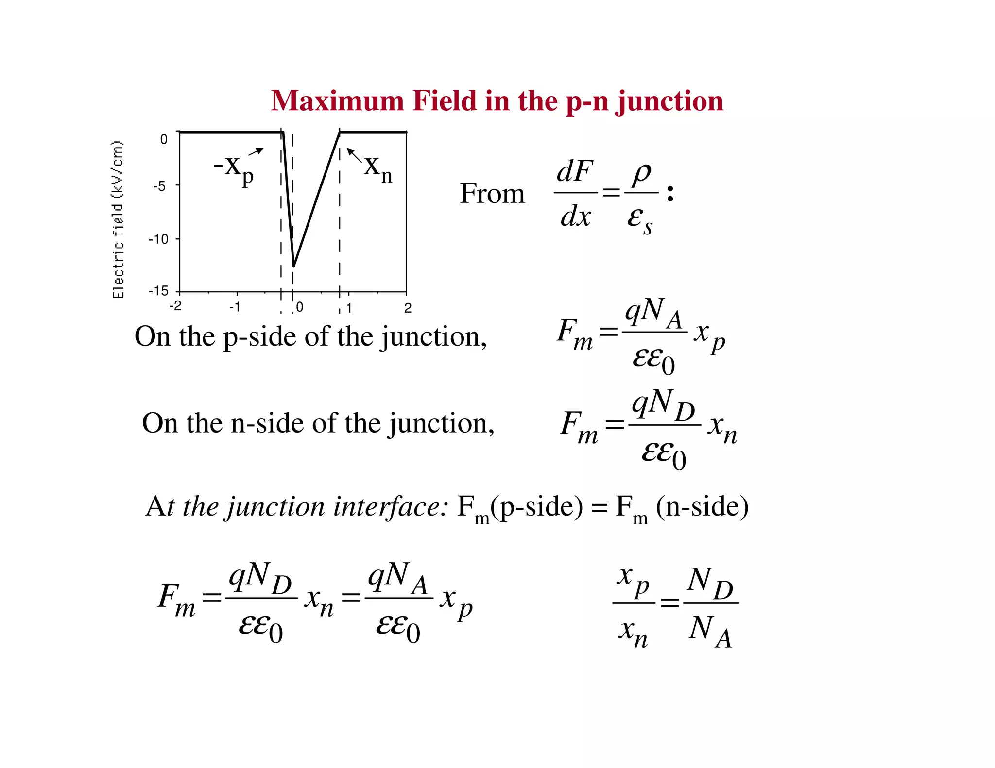 On the p-side of the junction,
0
A
m p
qN
F x
εε
=
On the n-side of the junction,
0
D
m n
qN
F x
εε
=
At the junction interface: Fm(p-side) = Fm (n-side)
0 0
D A
m n p
qN qN
F x x
εε εε
= =
Maximum Field in the p-n junction
From
-2 -1 0 1 2
0
-5
-10
-15
-xp xn
s
dF
dx
ρ
ε
= :
p D
n A
x N
x N
=
 