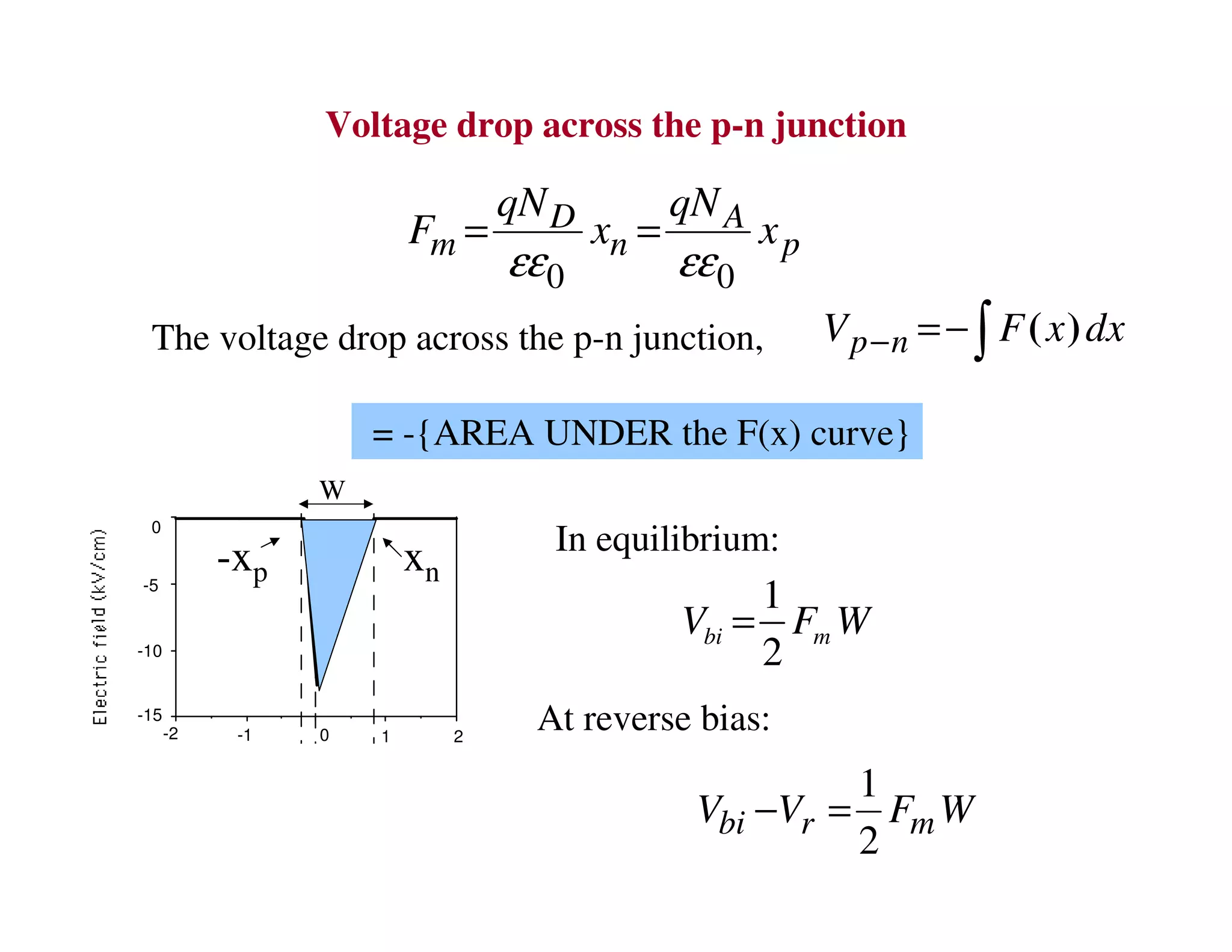 0 0
D A
m n p
qN qN
F x x
εε εε
= =
The voltage drop across the p-n junction, p nV F x dx− =−∫ ( )
= -{AREA UNDER the F(x) curve}
1
2
bi mV F W=
Voltage drop across the p-n junction
In equilibrium:
At reverse bias:
1
2bi r mV V F W− =
-2 -1 0 1 2
0
-5
-10
-15
-xp xn
W
 