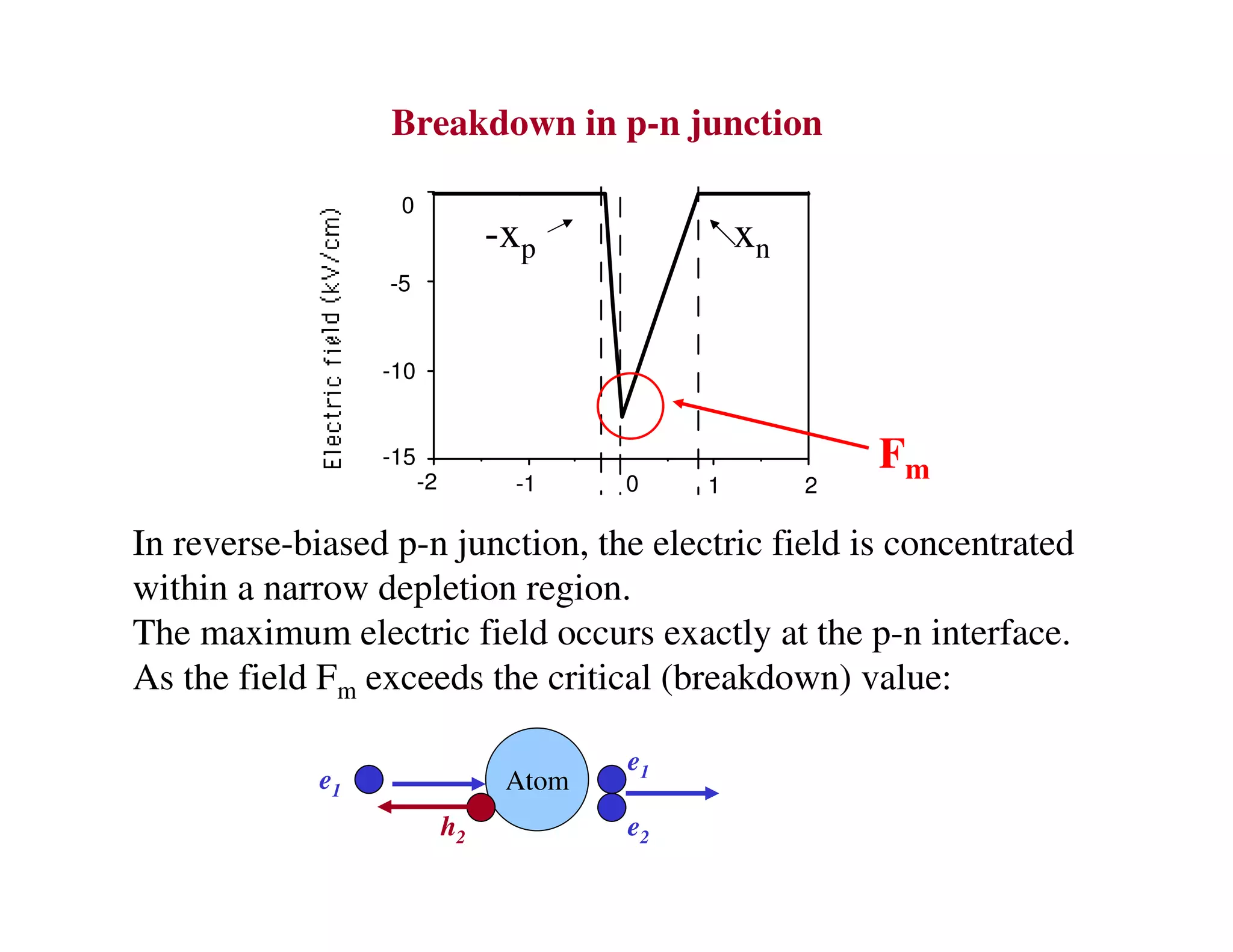 Breakdown in p-n junction
-2 -1 0 1 2
0
-5
-10
-15
-xp xn
In reverse-biased p-n junction, the electric field is concentrated
within a narrow depletion region.
The maximum electric field occurs exactly at the p-n interface.
As the field Fm exceeds the critical (breakdown) value:
Fm
Atome1
e1
e2h2
 
