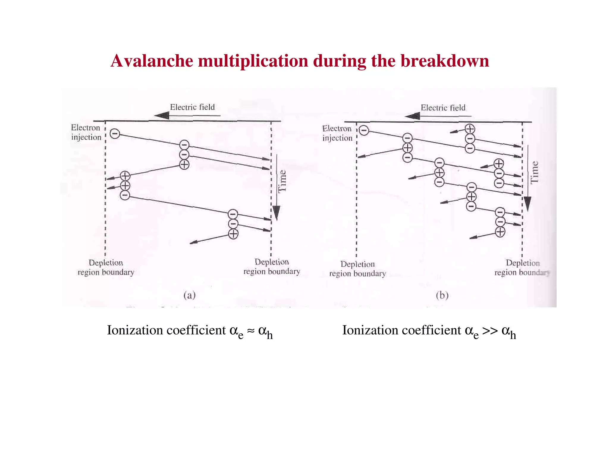 Avalanche multiplication during the breakdown
Ionization coefficient αe ≈ αh Ionization coefficient αe >> αh
 