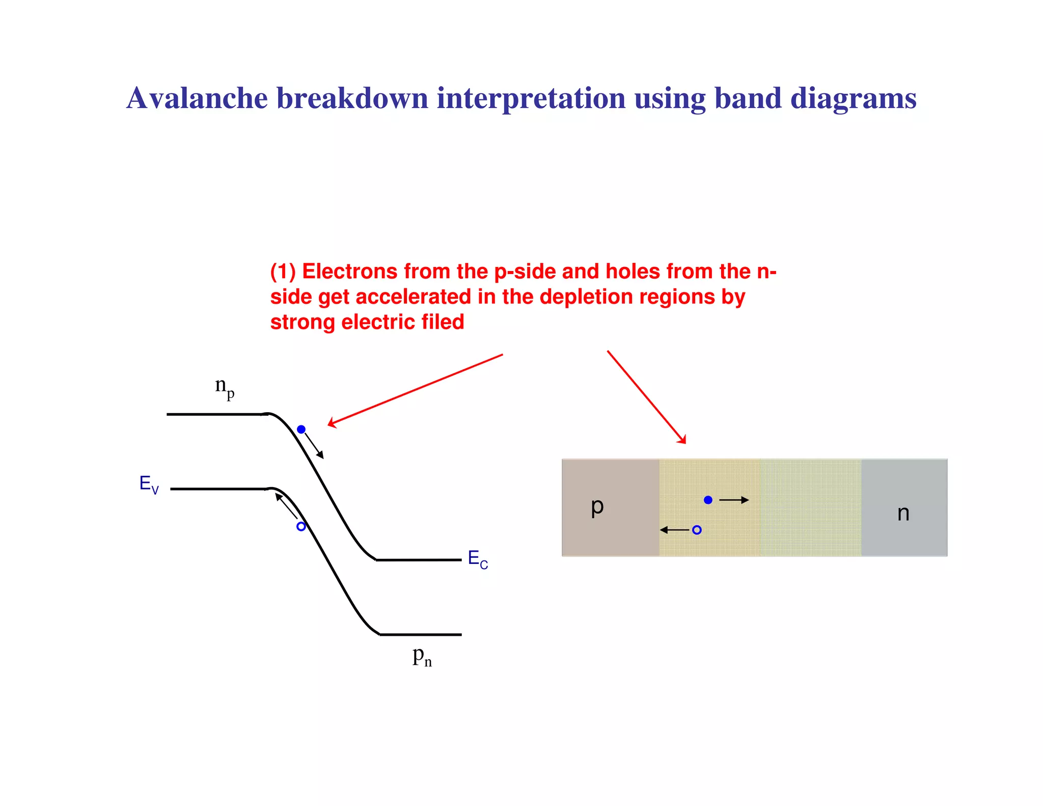 Avalanche breakdown interpretation using band diagrams
EV
EC
p n
(1) Electrons from the p-side and holes from the n-
side get accelerated in the depletion regions by
strong electric filed
np
pn
 