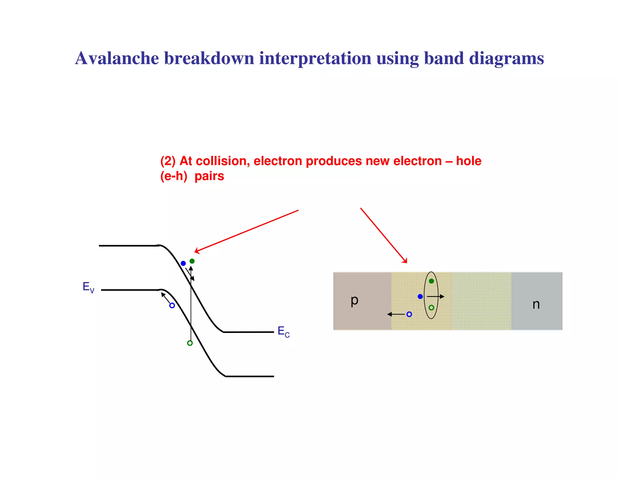 EV
EC
p n
(2) At collision, electron produces new electron – hole
(e-h) pairs
Avalanche breakdown interpretation using band diagrams
 