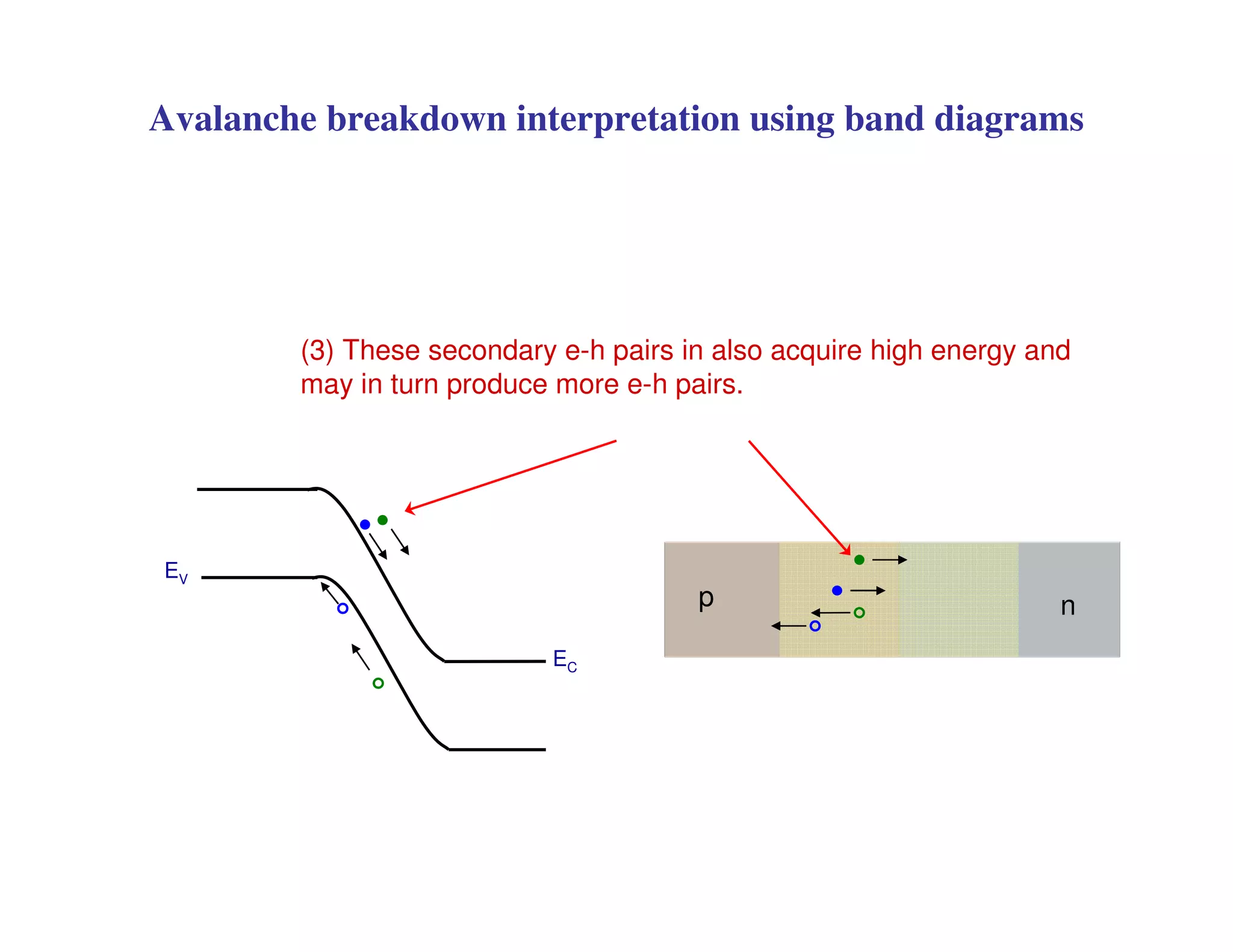 EV
EC
p n
(3) These secondary e-h pairs in also acquire high energy and
may in turn produce more e-h pairs.
Avalanche breakdown interpretation using band diagrams
 