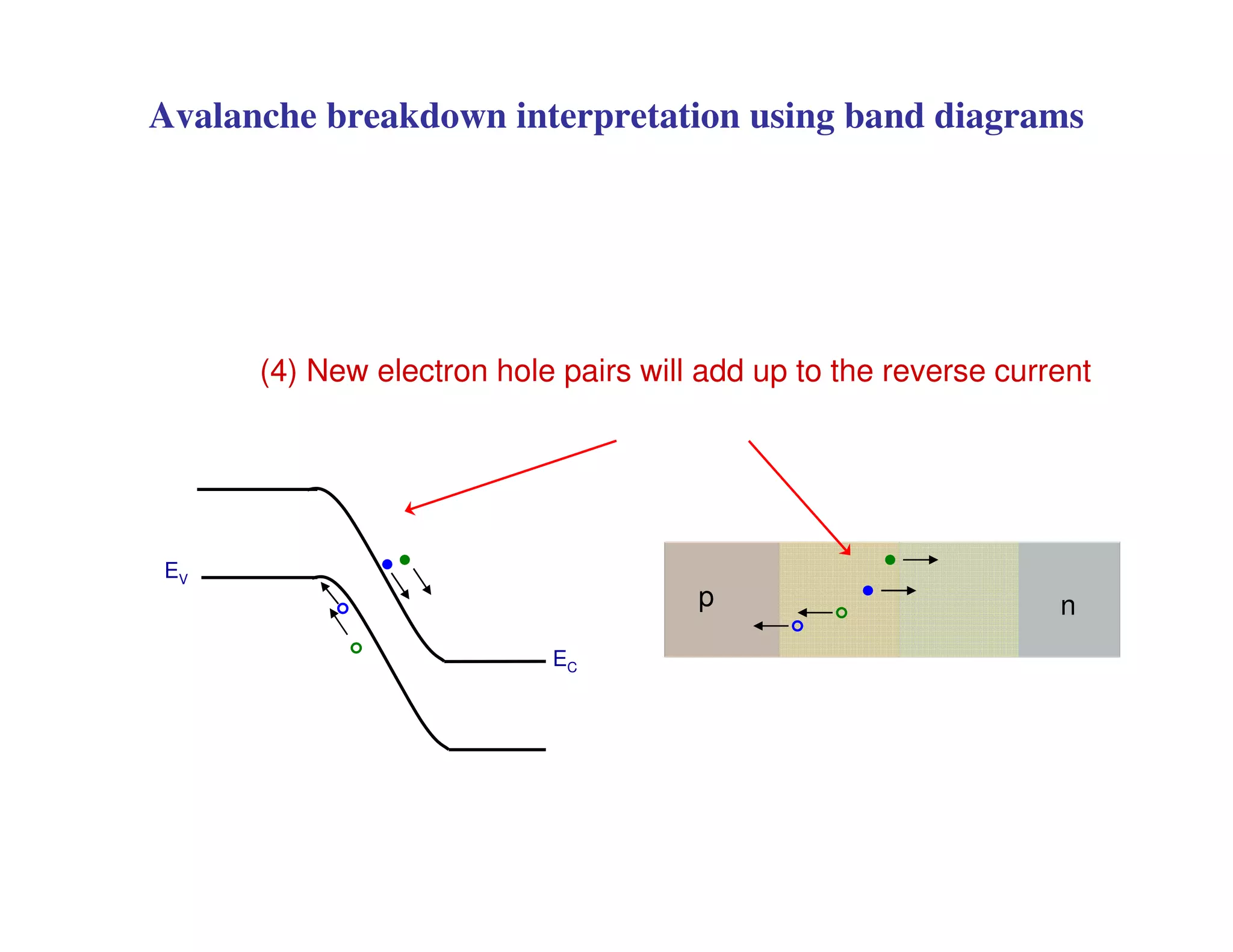 EV
EC
p n
(4) New electron hole pairs will add up to the reverse current
Avalanche breakdown interpretation using band diagrams
 