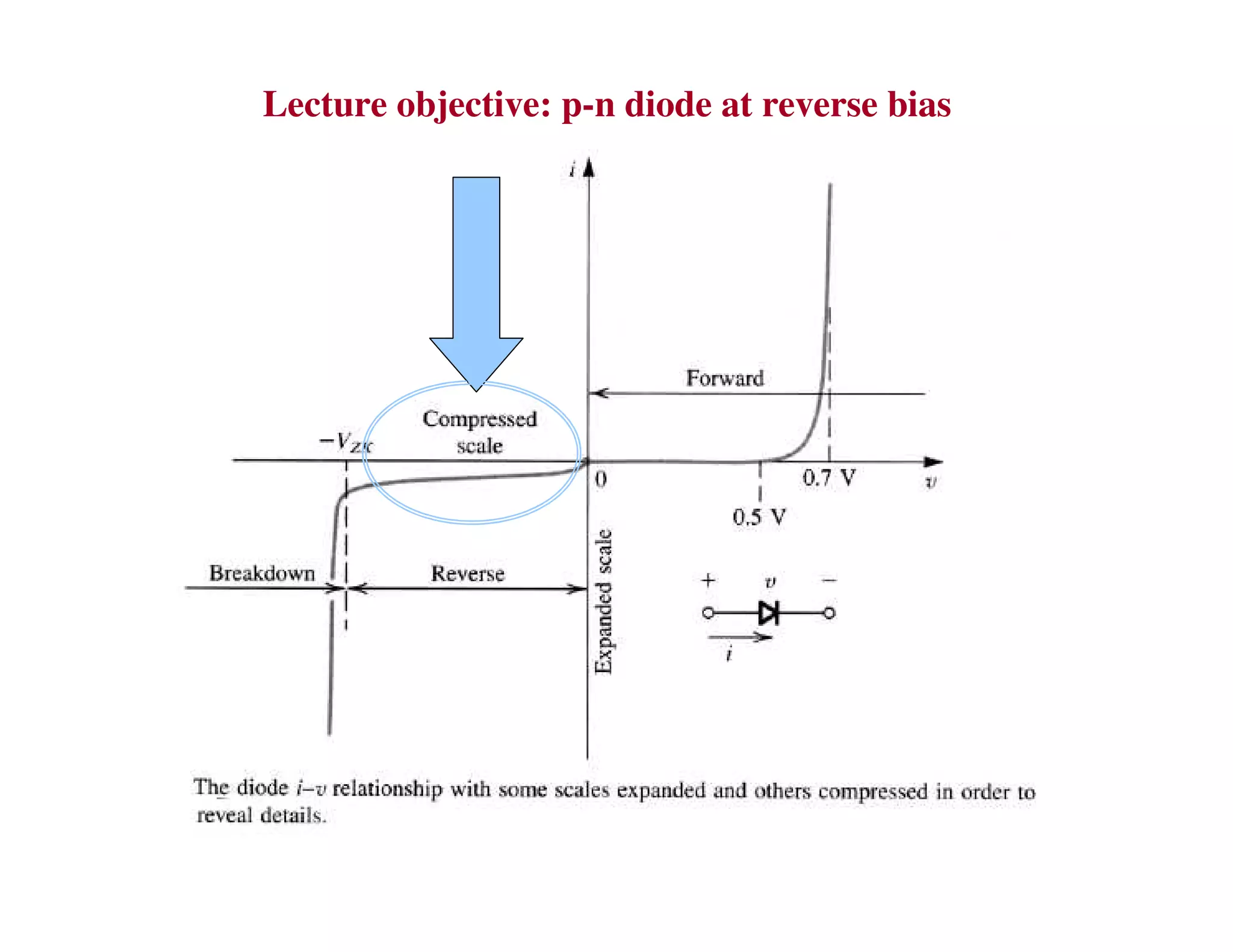 Lecture objective: p-n diode at reverse bias
 