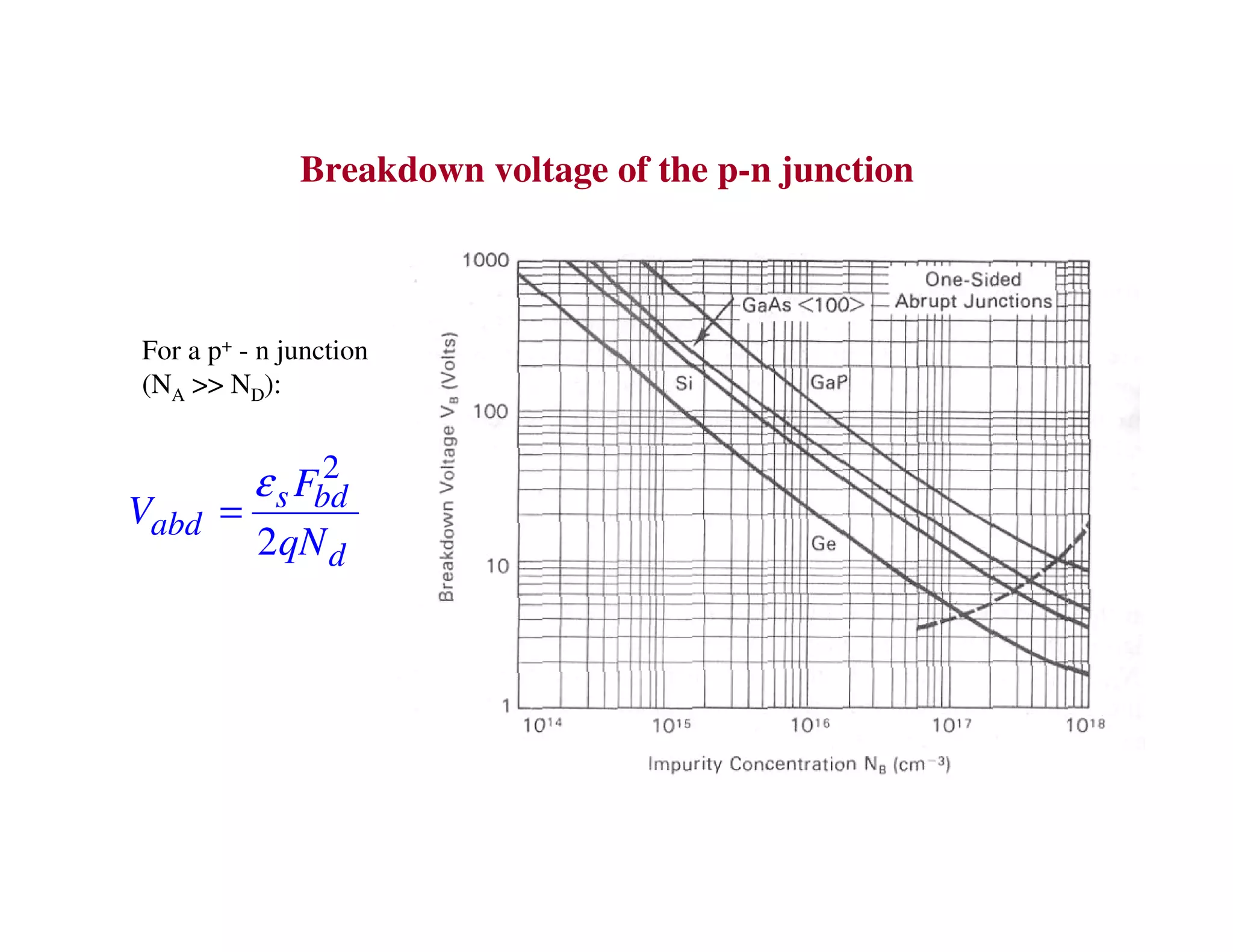 2
2
s bd
abd
d
F
V
qN
ε
=
Breakdown voltage of the p-n junction
For a p+ - n junction
(NA >> ND):
 