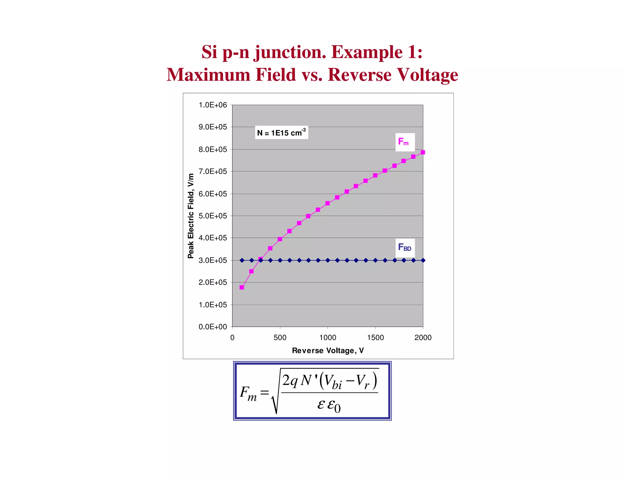 Si p-n junction. Example 1:
Maximum Field vs. Reverse Voltage
0.0E+00
1.0E+05
2.0E+05
3.0E+05
4.0E+05
5.0E+05
6.0E+05
7.0E+05
8.0E+05
9.0E+05
1.0E+06
0 500 1000 1500 2000
Reverse Voltage, V
PeakElectricField,V/m
Fm
N = 1E15 cm
-3
FBD
( )
0
2 bi r
m
q N V V
F
'
ε ε
−
=
 