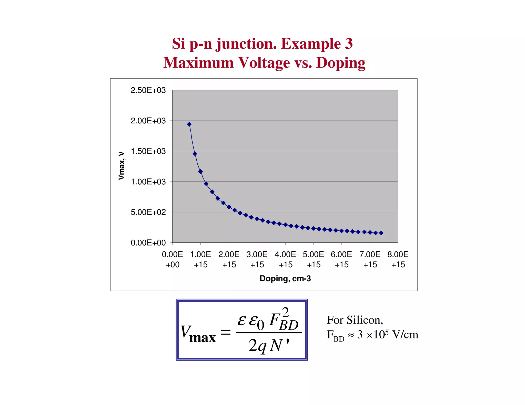 Si p-n junction. Example 3
Maximum Voltage vs. Doping
0.00E+00
5.00E+02
1.00E+03
1.50E+03
2.00E+03
2.50E+03
0.00E
+00
1.00E
+15
2.00E
+15
3.00E
+15
4.00E
+15
5.00E
+15
6.00E
+15
7.00E
+15
8.00E
+15
Doping, cm-3
Vmax,V
2
0
2
BDF
V
q Nmax
'
ε ε
=
For Silicon,
FBD ≈ 3 ×105 V/cm
 