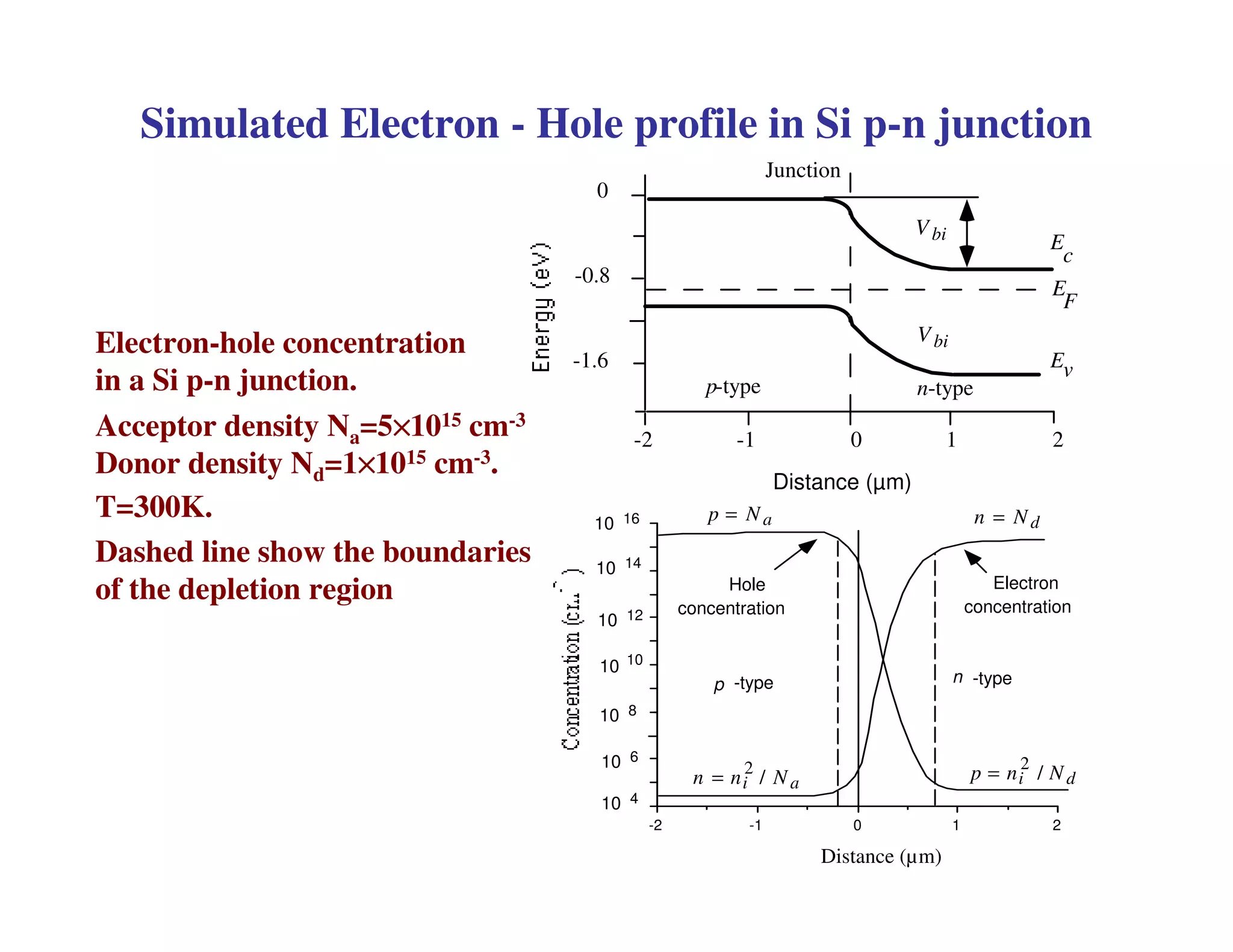 Simulated Electron - Hole profile in Si p-n junction
Electron-hole concentration
in a Si p-n junction.
Acceptor density Na=5××××1015 cm-3
Donor density Nd=1××××1015 cm-3.
T=300K.
Dashed line show the boundaries
of the depletion region
Vbi
Junction
-2 -1 0 1 2
Distance (µm)
0
-0.8
-1.6
E
F
E
c
Ev
p-type n-type
Vbi
210-1-2
10 16
10 14
10 12
10 10
10 8
10 6
10 4
Distance (µm)
p -type n -type
Electron
concentration
Hole
concentration
p = Na n = Nd
n = ni
2
/ Na
p = ni
2
/ Nd
 