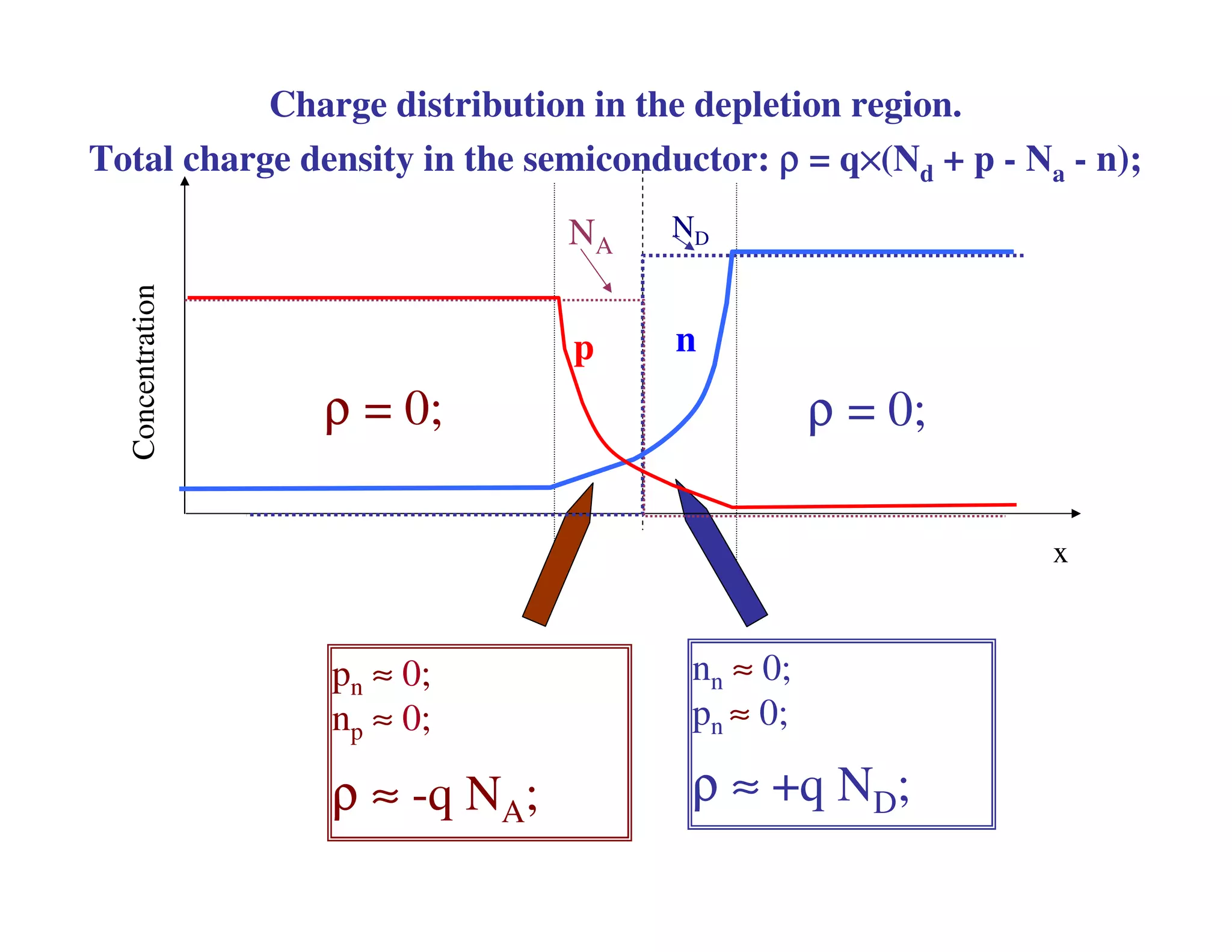 pn ≈ 0;
np ≈ 0;
ρ ≈ -q NA;
nn ≈ 0;
pn ≈ 0;
ρ ≈ +q ND;
Concentration
x
ND
np
NA
ρ = 0; ρ = 0;
Charge distribution in the depletion region.
Total charge density in the semiconductor: ρρρρ = q××××(Nd + p - Na - n);
 