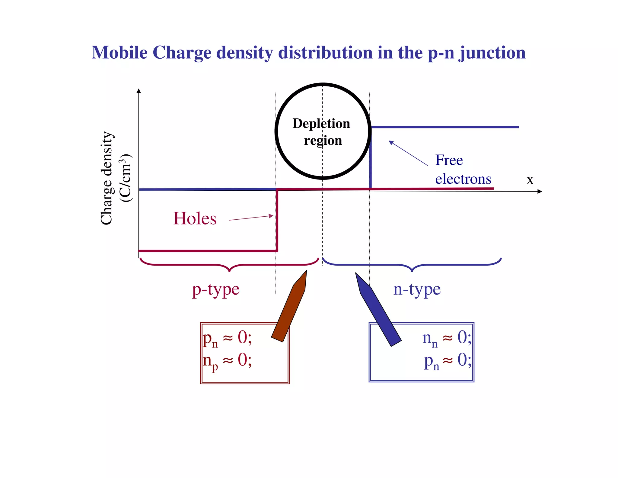 pn ≈ 0;
np ≈ 0;
nn ≈ 0;
pn ≈ 0;
Chargedensity
(C/cm3)
x
Free
electrons
Holes
Mobile Charge density distribution in the p-n junction
Depletion
region
p-type n-type
 