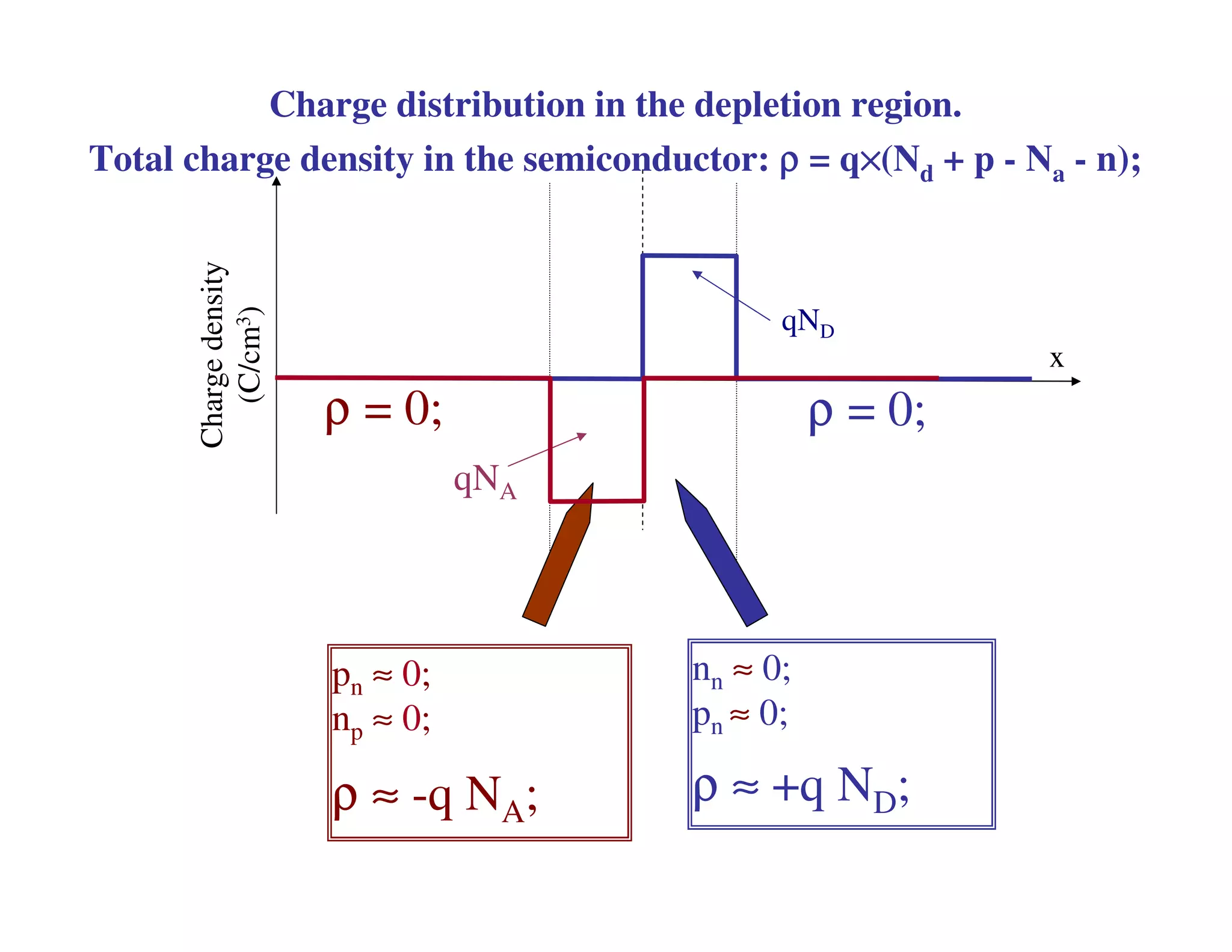 pn ≈ 0;
np ≈ 0;
ρ ≈ -q NA;
nn ≈ 0;
pn ≈ 0;
ρ ≈ +q ND;
Chargedensity
(C/cm3)
x
qND
qNA
ρ = 0; ρ = 0;
Charge distribution in the depletion region.
Total charge density in the semiconductor: ρρρρ = q××××(Nd + p - Na - n);
 