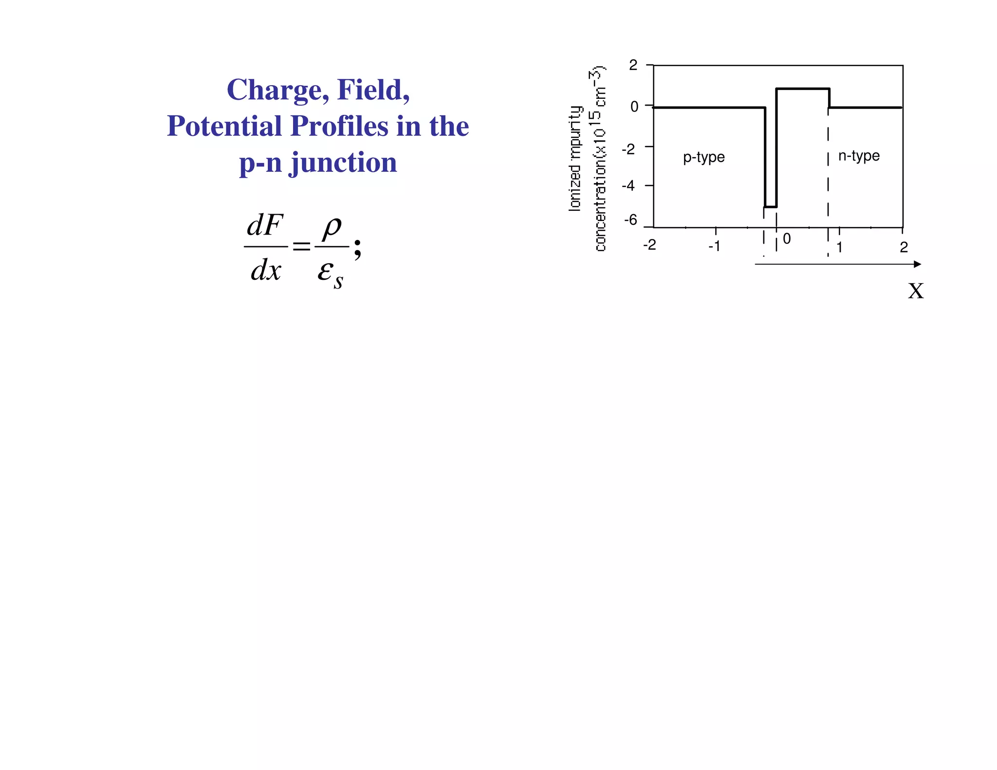 Charge, Field,
Potential Profiles in the
p-n junction
s
dF
dx
ρ
ε
= ; -2 -1
0
1 2
2
0
-2
-4
-6
p-type n-type
X
 