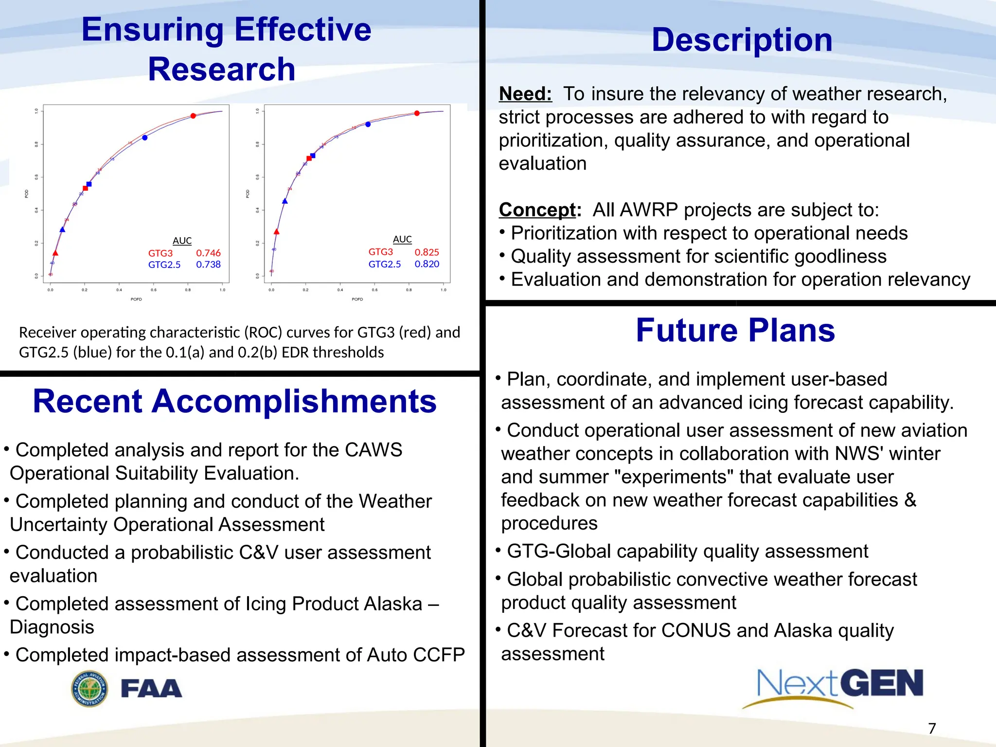 Recent Accomplishments
• Completed analysis and report for the CAWS
Operational Suitability Evaluation.
• Completed planning and conduct of the Weather
Uncertainty Operational Assessment
• Conducted a probabilistic C&V user assessment
evaluation
• Completed assessment of Icing Product Alaska –
Diagnosis
• Completed impact-based assessment of Auto CCFP
Future Plans
• Plan, coordinate, and implement user-based
assessment of an advanced icing forecast capability.
• Conduct operational user assessment of new aviation
weather concepts in collaboration with NWS' winter
and summer "experiments" that evaluate user
feedback on new weather forecast capabilities &
procedures
• GTG-Global capability quality assessment
• Global probabilistic convective weather forecast
product quality assessment
• C&V Forecast for CONUS and Alaska quality
assessment
Ensuring Effective
Research
Description
Need: To insure the relevancy of weather research,
strict processes are adhered to with regard to
prioritization, quality assurance, and operational
evaluation
Concept: All AWRP projects are subject to:
• Prioritization with respect to operational needs
• Quality assessment for scientific goodliness
• Evaluation and demonstration for operation relevancy
7
AUC
GTG3
GTG2.5
0.825
0.820
AUC
GTG3
GTG2.5
0.746
0.738
Receiver operating characteristic (ROC) curves for GTG3 (red) and
GTG2.5 (blue) for the 0.1(a) and 0.2(b) EDR thresholds
 