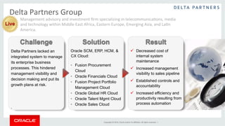 Copyright	
 ©	
 2014,	
 Oracle	
 and/or	
 its	
 aﬃliates.	
 All	
 rights	
 reserved.	
 	
 |	
 
ü  Obniżone koszty
utrzymania systemów
ü  Wgląd w prospekty
sprzedaży
ü  Ustanowienie zasad
kontrolingu i
odpowiedzialności
ü  Wzrost wydajności i
produktywności dzięki
automatyzacji procesów
Delta Partners brakowało
zintegrowanego systemu do
zarządzania procesami
biznesowymi. To utrudniało
wgląd w procesy decyzyjne i
obarczało plany rozwojowe
dużym ryzykiem.
Oracle SCM, ERP, HCM, &
CX Cloud:
•  Fusion Procurement
Cloud
•  Oracle Financials Cloud
•  Fusion Project Portfolio
Management Cloud
•  Oracle Global HR Cloud
•  Oracle Talent Mgmt Cloud
•  Oracle Sales Cloud
Wyzwanie Rozwiązanie Rezultaty
Firma	
 doradcza	
 i	
 inwestycyjna	
 specjalizująca	
 się	
 w	
 telekomunikacji,	
 mediach	
 i	
 technologii	
 
w	
 Afryce,	
 na	
 Bliskim	
 Wschodzie,	
 Europy	
 Wschodniej,	
 Azji	
 i	
 Ameryki	
 Łacińskiej.	
 
Delta	
 Partners	
 Group	
 
Live
 