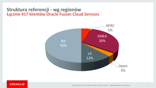 Copyright	
 ©	
 2014,	
 Oracle	
 and/or	
 its	
 aﬃliates.	
 All	
 rights	
 reserved.	
 	
 |	
 
Struktura	
 referencji	
 -­‐	
 wg	
 regionów	
 	
 
Łącznie	
 417	
 klientów	
 Oracle	
 Fusion	
 Cloud	
 Services	
 
APAC	
 
5%	
 
EMEA	
 
30%	
 
Japan	
 
3%	
 
LA	
 
12%	
 
NA	
 
50%	
 
Oracle	
 ConﬁdenMal	
 –	
 Internal	
 Only	
 	
  	
 	
  3	
 
 