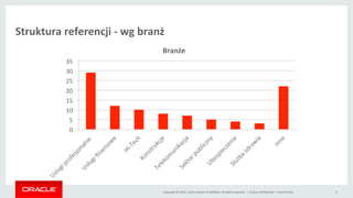 Copyright	
 ©	
 2014,	
 Oracle	
 and/or	
 its	
 aﬃliates.	
 All	
 rights	
 reserved.	
 	
 |	
 
Struktura	
 referencji	
 -­‐	
 wg	
 branż	
 
0	
 
5	
 
10	
 
15	
 
20	
 
25	
 
30	
 
35	
 
Branże	
 
Oracle	
 ConﬁdenMal	
 –	
 Internal	
 Only	
  4	
 
 