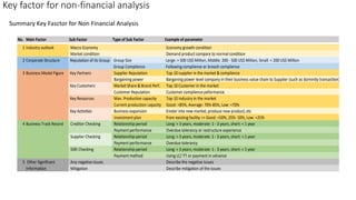 Key factor for non-financial analysis
Summary Key Fasctor for Non Financial Analysis
No. Main Factor Sub Factor Type of Sub Factor Example of parameter
1 Industry outlook Macro Economy Economy growth condition
Market condition Demand product compare to normal condition
2 Corporate Structure Reputation of its Group Group Size Large: > 500 US$ Million, Middle: 200 - 500 US$ Million, Small: < 200 US$ Million
Group Complience Following complience or breach complience
3 Business Model Figure Key Partners Supplier Reputation Top 10 supplier in the market & complience
Bargaining power Barganing power level company in their business value chain to Supplier (such as dominity transaction)
Key Customers Market Share & Brand Perf. Top 10 Customer in the market
Customer Reputation Customer complience peformance
Key Resources Max. Production capacity Top 10 industry in the market
Current production capacity Good: >85%, Average: 70%-85%, Low: <70%
Key Activities Business expansion Eneter into new market, produce new product, etc
Investment plan from existing facility => Good: >50%, 25%- 50%, Low: <25%
4 Business Track Record Creditor Checking Relationship period Long: > 3 years, moderate: 1 - 3 years, short: < 1 year
Payment performance Overdue tolerancy or restructure experience
Supplier Checking Relationship period Long: > 3 years, moderate: 1 - 3 years, short: < 1 year
Payment performance Overdue tolerancy
SSRI Checking Relationship period Long: > 3 years, moderate: 1 - 3 years, short: < 1 year
Payment method Using LC/ TT or payment in advance
5 Any negative issues Describe the negative issues
Mitigation Describe mitigation of the issues
Other Significant
Information
 