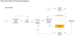Flow for Non Financial Analysis
Start
BU proposed
Customer/
Supplier
Application
Check
Licenses,
Complied?
Check Black
List
Companies,
belong to?
Check Financial
statement
availability,
available?
Financial Analysis
Non Financial
Analysis
Analysis
Eligibility
Company
Analysis
Eligibility
Company
Stop
Approver Limit
Authority
Stop
No
No
Yes
No
No
Yes
Yes
Yes
Yes
No
Flow Analysis
 