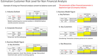 Estimation Customer Risk Level for Non Financial Analysis
Example of Using non financial analysis convert to balance score card
1. Industry Outlook
Good Average Low
>5% 5% <5%
Good Strong 3 3 3
Average Normal 2 2 1
Poor Weak 1 1 1
Market
Condition
Macro Economy
Market outlook based on normal condition in 2018/2019 (before
covid & economic recession)
2. Corporate Structure
Large Medium Small
> 500 US$M 200 - 500 US$M < 200 US$M
Good Strong 3 3 3
Average Normal 2 2 1
Poor Weak 1 1 1
Complience
Group Size
Group size: see the asset group
3. Business Model Figure
a. Key Partners Good Average Bad
Top 10 player Top 10 - 50 player < 50 Top player
Strong Mayority transaction 3 2 1
Moderate Moderate transaction 2 2 1
Small Low transaction 2 1 1
Company
Bargaining
Power
Supplier Reputation
b. Key Customers
Good Average Bad
Good performance
Moderate
performance
Low performance
Good Top 10 player 3 2 1
Average Top 10 - 50 player 2 2 1
Bad others 2 1 1
MarketShare
Customer Reputation
Considering: Transaction company portion to its customer
c. Key Resources
d. Key Activities
3. Business Model Figure
Good Average Low
Good > 50% 3 2 1
Average 25% - 50% 2 2 1
Low < 25% 2 1 1
Investment
Plan
Business Expansion
Business expansion: Good: New Market, Average: New product
Investment plan: portion to existing capacity
The parameter of Non Financial parameter is
depend on type of company industry
Large Medium Small
Top 10 player Top 10 - 50 player Others
Good > 85% 3 2 2
Average 70% - 85% 2 2 1
Low < 70% 1 1 1
Max .Production capacity
Current
production
capacity
 
