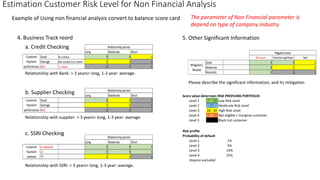 Estimation Customer Risk Level for Non Financial Analysis
Example of Using non financial analysis convert to balance score card
4. Business Track reord
Relationship with Bank: > 3 years= long, 1-3 year: average.
5. Other Significant Information
b. Supplier Checking
c. SSRI Checking
The parameter of Non Financial parameter is
depend on type of company industry
a. Credit Checking
Long Moderate Short
Good No overdue 3 3 2
Average Max overdue 0 to 2 weeks 2 2 1
Bad > 2 weeks 1 1 1
Customer
Payment
performance
Relationship period
Long Moderate Short
Good 3 2 1
Average 2 2 1
Bad 1 1 1
Customer
Payment
performance
Relationship period
Relationship with supplier: > 3 years= long, 1-3 year: average.
Long Moderate Short
In advance 3 3 3
LC 3 3 3
TT 2 2 1
Customer
Payment
method
Relationship period
Relationship with SSRI: > 3 years= long, 1-3 year: average.
No issues Potential significant Bad
Good 3 3 2
Moderate 3 2 2
Pesimistic 3 1 1
Mitigation/
Resolve
Negative issue
Please describe the significant information, and its mitigation
Score value determain RISK PROFILING PORTFOLIO
Level 1 > 24 Low Risk Level
Level 2 21 - 23 Moderate Risk Level
Level 3 18 - 20 High Risk Level
Level 4 < 18 Not eligible / marginal customer
Level 5 Black List customer
Risk profile
Probability of default
Level 1 1%
Level 2 5%
Level 3 10%
Level 4 25%
Impaire excluded
 