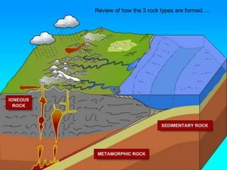 Review of how the 3 rock types are formed….

 