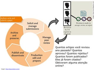 Imagem: https://www.elsevier.com.br
Imagem:https://ucsd.libguides.com/
Quantos artigos você revisou
ano passado? Quantos
aprovou? Quantos rejeitou?
Quantos foram publicados?
Eles já foram citados?
Obtiveram alguma atenção
online?
 