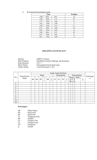 d. Rentang nilai keterampilan gerak:
Nilai Predikat
0,00 Nilai ≤ 1,00˂ D
1,00 Nilai ≤ 1,33˂ D+
1,33 Nilai ≤ 1,66˂ C-
1,66 Nilai ≤ 2,00˂ C
2,00 Nilai ≤ 2,33˂ C+
2,33 Nilai ≤ 2,66˂ B-
2,66 Nilai ≤ 3,00˂ B
3,00 ˂ Nilai ≤ 3,33 B+
3,33 Nilai ≤ 3,66˂ A-
3,66 Nilai ≤ 4,00˂ A
REKAPITULASI PENILAIAN
Sekolah : SMPN 2 Cileunyi
Mata Pelajaran : Pendidikan Jasmani, Olahraga, dan Kesehatan
Kelas/Semester : VII / 1
Materi Pokok : Keterampilan Gerak Jalan Cepat
Alokasi Waktu : 1 Kali Pertemuan ( 3 JP )
No.
Nama Peserta
Didik
Aspek-Aspek Penilaian
Keteranga
n
Sikap Pengetahuan Keterampilan
SR KS SP
T
J
DP ∑ UT UL TG ∑
Proses Hasil
∑A
W
P
L
A
K
2.
3.
4.
5.
6.
7.
8.
9.
10.
dst
Keterangan :
SR : Sikap leligius
KS : Kerja sama
SP : Sportivitas
TJ : Tanggung jawab
DP : Disiplin
UT : Ulangan Tulis
UL : Ulangan Lisan
TG : Penugasan
∑ : Jumlah
 