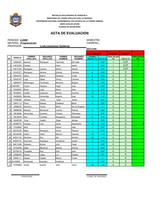 REPUBLICA BOLIVARIANA DE VENEZUELA
                                           MINISTERIO DEL PODER POPULAR PARA LA DEFENSA
                             UNIVERSIDAD NACIONAL EXPERIMENTAL POLITECNICA DE LA FUERZA ARMADA
                                                           UNEFA NUCLEO APURE
                                                          DIVISION DE SECRETARÍA



                                              ACTA DE EVALUACION
PERIODO 2-2009                                                                          SEMESTRE:
MATERIA: Programacion                                                                   CARRERA:
PROFESOR :                      Lcdo.Laryenson Gutiérrez
                                                                                        SECCION:

                                                                                        ACTIVIDADES          TERCER         CORTE
                    PRIMER         SEGUNDO                PRIMER         SEGUNDO         Prueba             Taller Grupal              Taller Grupal
     CEDULA
Nº                 APELLIDO        APELLIDO               NOMBRE         NOMBRE         Ojetiva 7% Cal en %      7%         Cal en %        6%
 1   12925467   Aparicio        Rodriguez          Yasmirda            Del Valle            1        0.07         1          0.07           1
 2   14812325   Camejo                             Carol               Josefi               1        0.07         1          0.07           1
 3   18017344   Rodriguez       Cuenca             Karina              Irlanda              1        0.07         1          0.07
 4   18147271   Rodriguez       Herrera            Solimar             Carolina             9        0.63         0           0
 5   18543272   Ulacio          Baena              Damarys             Yubeli               9        0.63         0           0
 6   18545167   Lugo            Ojeda              Yency               Carolina             9        0.63         0           0
 7   18883977   Montenegro      Fernandez          Moranny             Belgica              9        0.63         0           0
 8 19249381     Cousin          Palacios           Edgar               Jose                 1        0.07         0           0
 9   19325607   Rivas           Lugo               Steve               Jose                 1        0.07         0           0
10   19325841   Castillo        Camacho            Wendy               Carolina             16       1.12         0           0
11   19406805   Mendez          Hernandez          Argenis             Jose                 16       1.12         0           0
12   17200383   Wilches         Torres             Yulian              Xavier               1        0.07         0           0
13   19601113   Perez           Salazar            Estefania           Maria                9        0.63         0           0
14   19688030   Perdomo         Torres             Maria               De los Angeles                  0          0           0
15   19688658   Naranjo         Monserrat          Luzmar              Patricia             9        0.63         0           0
16   19816838   Hernandez       Guerrero           Yohana              Glismedys            1        0.07         0           0
17   19918040   Ruiz            Torrelles          Alessandra          Betzabeth            9        0.63         0           0
18   19250726   Tovar           Castillo           Edgar               Moises               1        0.07         0           0
19   20089747   Yactayo         Lara               Javier              Alessandro           16       1.12         0           0                   0
20   17202652   Silva                              Hector              Jose                 1        0.07         0           0
21   20232325   Mejia           Rodriguez          Alvaro              Roberto              1        0.07         0           0
22   20233008   Castro          Vilera             Marcos              Gerardo              16       1.12         0           0
23   20521133   Sanchez         Rico               Ilse                Adriana              16       1.12         0           0
24   20524107   Solorzano       Rodriguez          Yenderliys          Joselin              9        0.63         0           0
25   20611836   Sulbaran        Bolivar            Julio               Cesar                1        0.07         0           0
26   19152049   Salas           Mendoza            Ramon               Antonio              1        0.07         0           0
27   20758716   Torrealba       Ruiz               Elier               Jose                 1        0.07         0           0
28   19266420   Venero          Lopez              Luz                 Celeste              1        0.07         0           0
29   18992111   Zapata          Castillo           Marvis              Yudith                          0          0           0
30 18145959     Hernandez       Querales           Gualberto                                1        0.07         0           0
31   19160806   Nuñez           Andrea             Jose                Victor               16       1.12         0           0



              P/PROFESOR                                                                COORD. DE PREGRADO
 