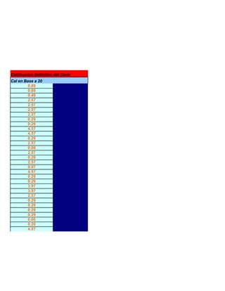 Calificacion Definitiva del Corte
Cal en Base a 20
         0.89
         0.89
         0.49
         2.57
         2.57
         2.57
         2.57
         0.29
         0.29
         4.57
         4.57
         0.29
         2.57
         0.09
         2.57
         0.29
         2.57
         0.97
         4.57
         0.29
         0.29
         3.97
         3.97
         2.57
         0.29
         0.29
         0.29
         0.29
         0.00
         0.20
         4.57
 