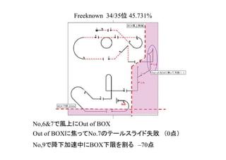 Freeknown 34/35位 45.731%
No,6&7で風上にOut of BOX
Out of BOXに焦ってNo.7のテールスライド失敗　（0点）
No,9で降下加速中にBOX下限を割る　–70点
 