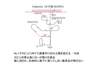 Unknown 24/35位 60.092%
No,1でスピンに向けて減速中にBOX上限を超える　-70点
スピンの停止後にヨーが残り大減点
風に流され、全体的に風下に寄ってしまい基準点が伸びない
 