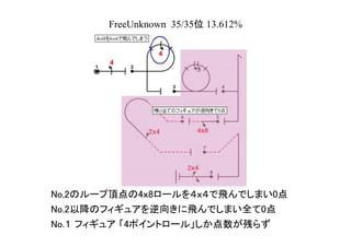 FreeUnknown 35/35位 13.612%
No,2のループ頂点の4ｘ8ロールを４ｘ４で飛んでしまい0点
No.2以降のフィギュアを逆向きに飛んでしまい全て0点
No.１ フィギュア 「4ポイントロール」しか点数が残らず
 