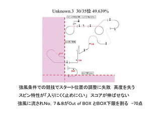 Unknown.3 30/35位 49.639%
強風条件での競技でスタート位置の調整に失敗　高度を失う
スピン特性が「入りにくく止めにくい」　スコアが伸ばせない
強風に流されＮｏ，７＆８がOut of BOX とＢＯＸ下限を割る　-70点
 