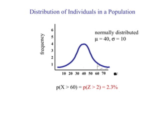 10 20 30 40 50 60
1
2
3
frequency 4
5
6
rawscore70
normally distributed
µ = 40, σ = 10
p(X > 60) = p(Z > 2) = 2.3%
Distribution of Individuals in a Population
 