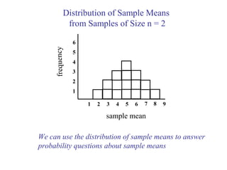 Distribution of Sample Means
from Samples of Size n = 2
1 2 3 4 5 6
1
2
3
frequency 4
5
6
7 8 9
sample mean
We can use the distribution of sample means to answer
probability questions about sample means
 