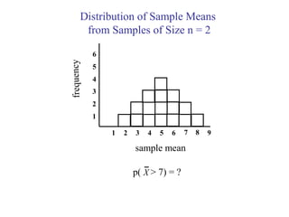Distribution of Sample Means
from Samples of Size n = 2
1 2 3 4 5 6
1
2
3
frequency 4
5
6
7 8 9
sample mean
p( > 7) = ?X
 