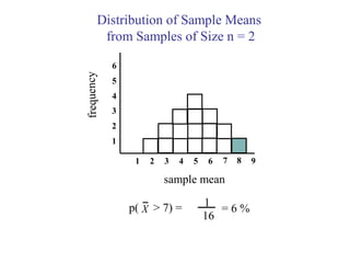 Distribution of Sample Means
from Samples of Size n = 2
1 2 3 4 5 6
1
2
3
frequency 4
5
6
7 8 9
sample mean
p( > 7) = 1
16
= 6 %X
 