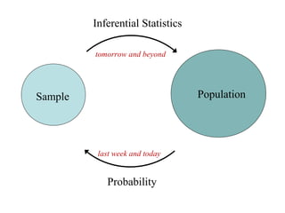 Sample Population
Inferential Statistics
Probability
last week and today
tomorrow and beyond
 