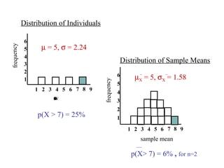 1 2 3 4 5 6
1
2
3
frequency
4
5
6
rawscore
7 8 9
1 2 3 4 5 6
1
2
3
frequency
4
5
6
7 8 9
sample mean
Distribution of Individuals
Distribution of Sample Means
µ = 5, σ = 2.24
p(X > 7) = 25%
µX = 5, σX = 1.58
p(X> 7) = 6% , for n=2
 