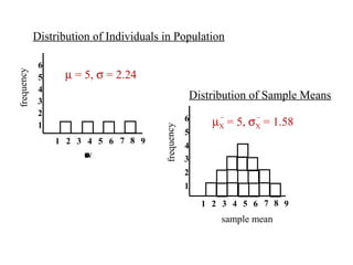 1 2 3 4 5 6
1
2
3
frequency
4
5
6
rawscore
7 8 9
Distribution of Individuals in Population
Distribution of Sample Means
1 2 3 4 5 6
1
2
3
frequency
4
5
6
7 8 9
sample mean
µ = 5, σ = 2.24
µX = 5, σX = 1.58
 