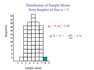Distribution of Sample Means
from Samples of Size n = 3
1 2 3 4 5 6
2
4
6
frequency
8
10
12
7 8 9
sample mean
14
16
18
20
22
24
1
64
= 2 %
µX = 5, σX = 1.29
p( X > 7) =
 