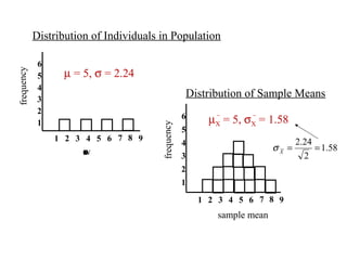 1 2 3 4 5 6
1
2
3
frequency
4
5
6
rawscore
7 8 9
Distribution of Individuals in Population
Distribution of Sample Means
1 2 3 4 5 6
1
2
3
frequency
4
5
6
7 8 9
sample mean
µ = 5, σ = 2.24
µX = 5, σX = 1.58
58.1
2
24.2
==X
σ
 
