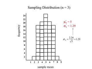 1 2 3 4 5 6
2
4
6
frequency
8
10
12
7 8 9
sample mean
14
16
18
20
22
24
Sampling Distribution (n = 3)
µX = 5
σX = 1.29
29.1
3
24.2
==X
σ
 