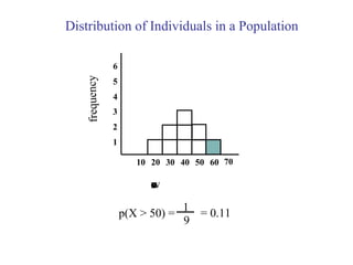 10 20 30 40 50 60
1
2
3
frequency 4
5
6
rawscore
70
p(X > 50) =
1
9
= 0.11
Distribution of Individuals in a Population
 