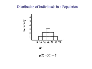p(X > 30) = ?
10 20 30 40 50 60
1
2
3
frequency 4
5
6
rawscore
70
Distribution of Individuals in a Population
 