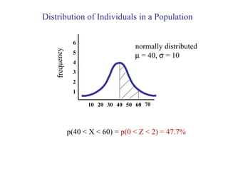 10 20 30 40 50 60
1
2
3
frequency 4
5
6
70
normally distributed
µ = 40, σ = 10
p(40 < X < 60) = p(0 < Z < 2) = 47.7%
Distribution of Individuals in a Population
 